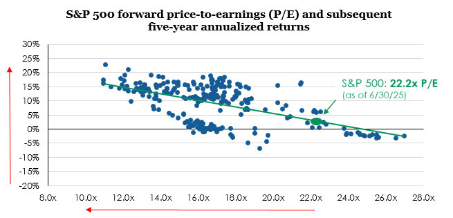 Figure 4_S&P 500 forward price-to-earning and subsequent five-year annualized returns2 image
